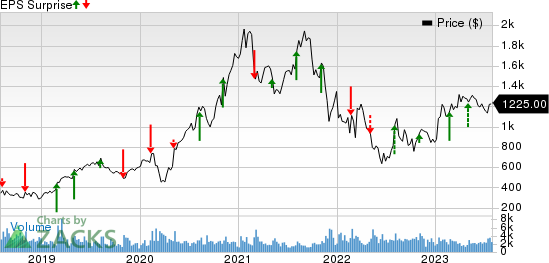 MercadoLibre, Inc. Price and EPS Surprise