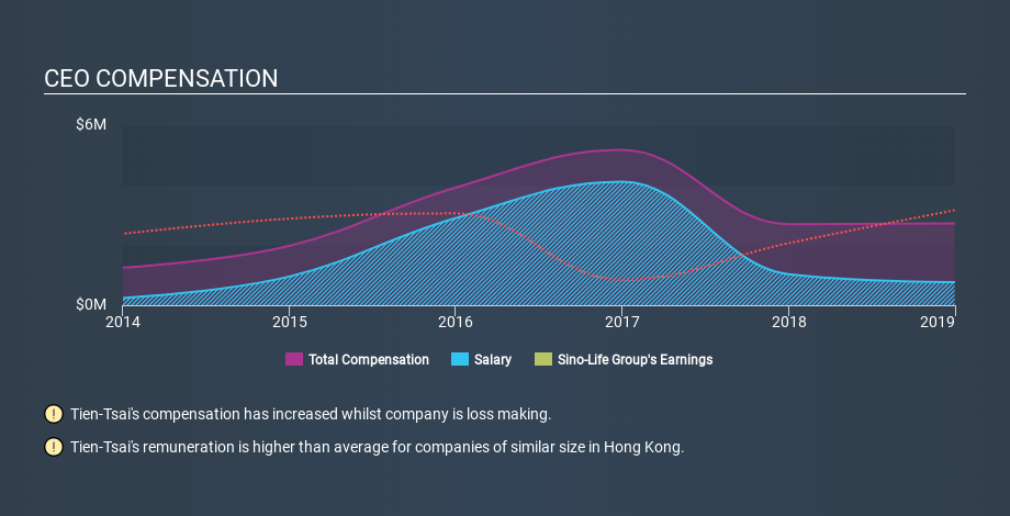 SEHK:8296 CEO Compensation, February 19th 2020