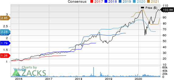 Copart, Inc. Price and Consensus