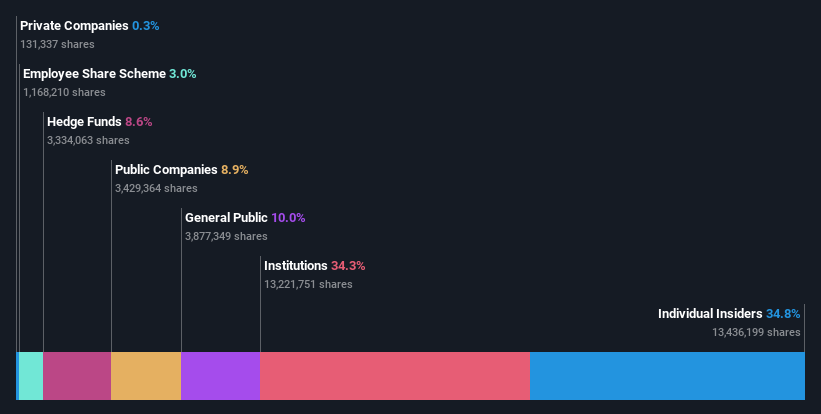 ownership-breakdown