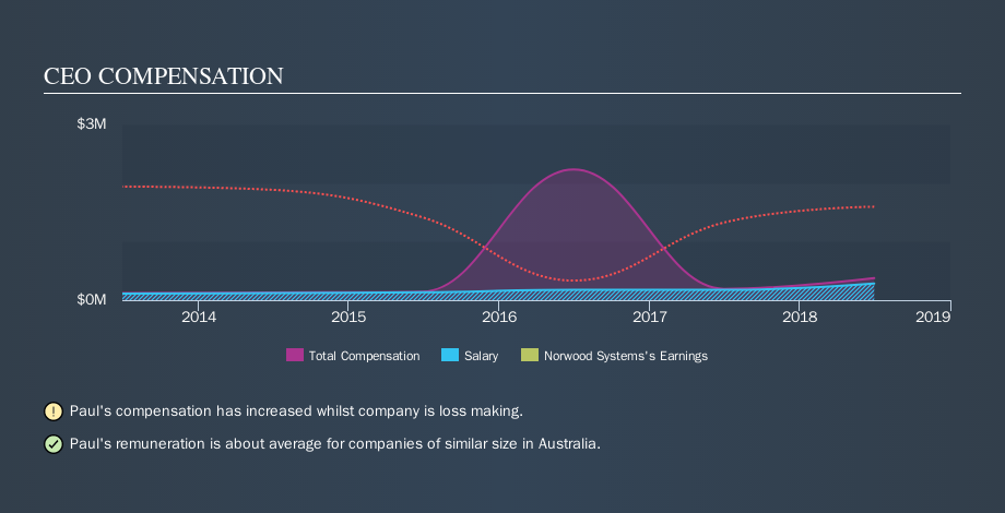 ASX:NOR CEO Compensation, November 15th 2019