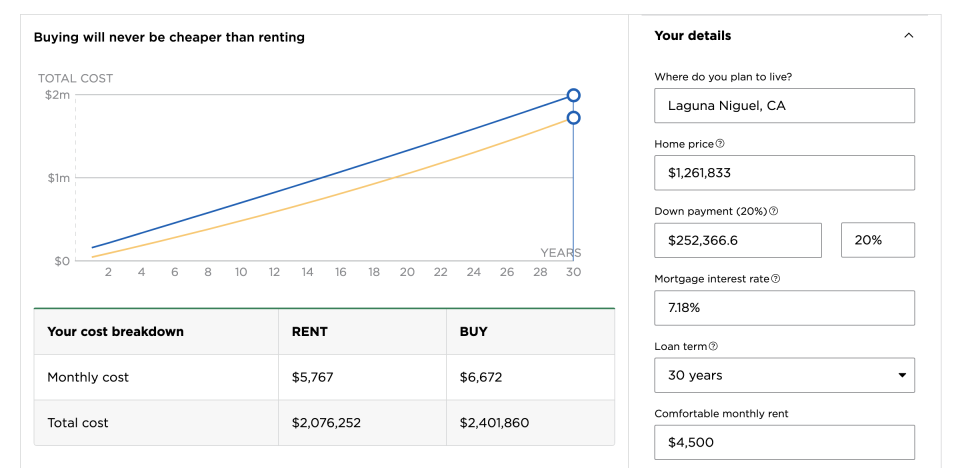 Graph comparing total costs of buying vs. renting over 30 years with input details for location, home price, down payment, mortgage interest rate, loan term, and monthly rent