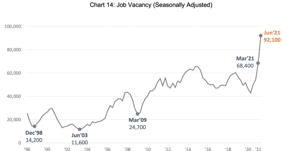 Record number of job openings in Singapore