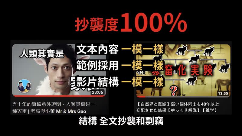 老高在另一支影片「人類其實是一種家畜」，同樣也是100%抄襲剽竊日本YouTube影片。（圖／翻攝自藍泉媽媽YouTube）