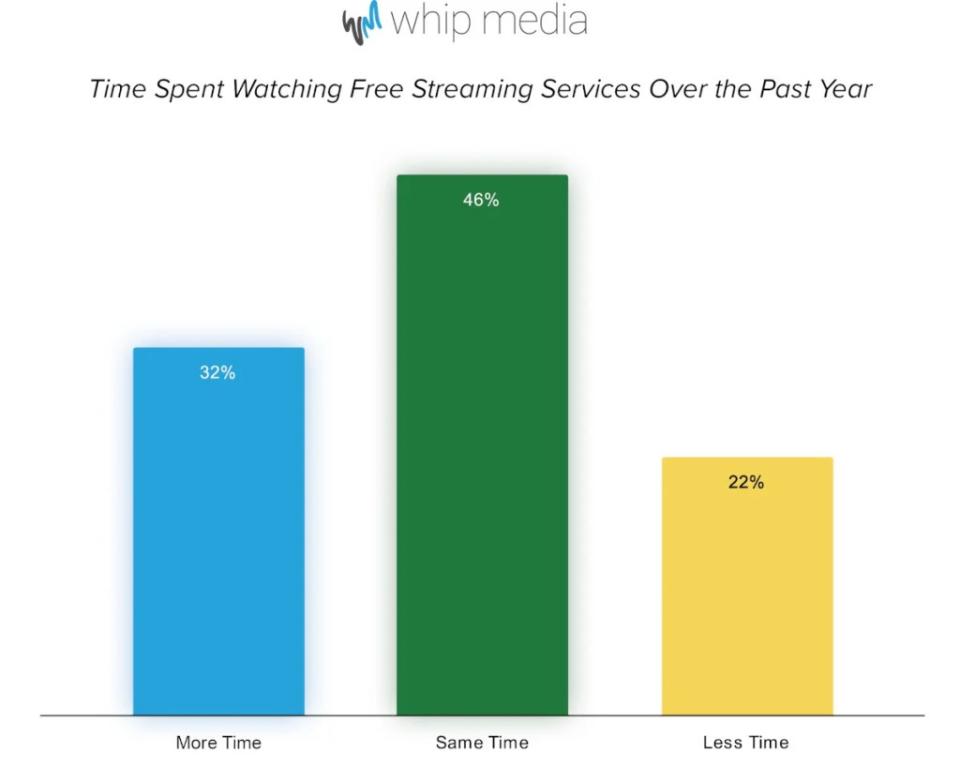 time-spent-watching-fast-channels