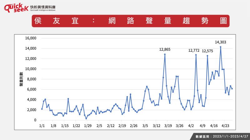 ▲侯友宜：網路聲量趨勢圖（圖／QuickseeK提供）