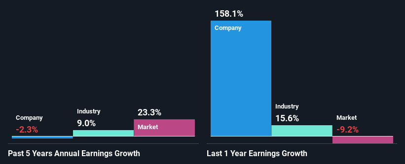 past-earnings-growth