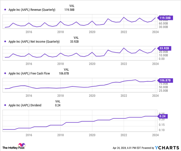 AAPL Sales Chart (Quarterly).