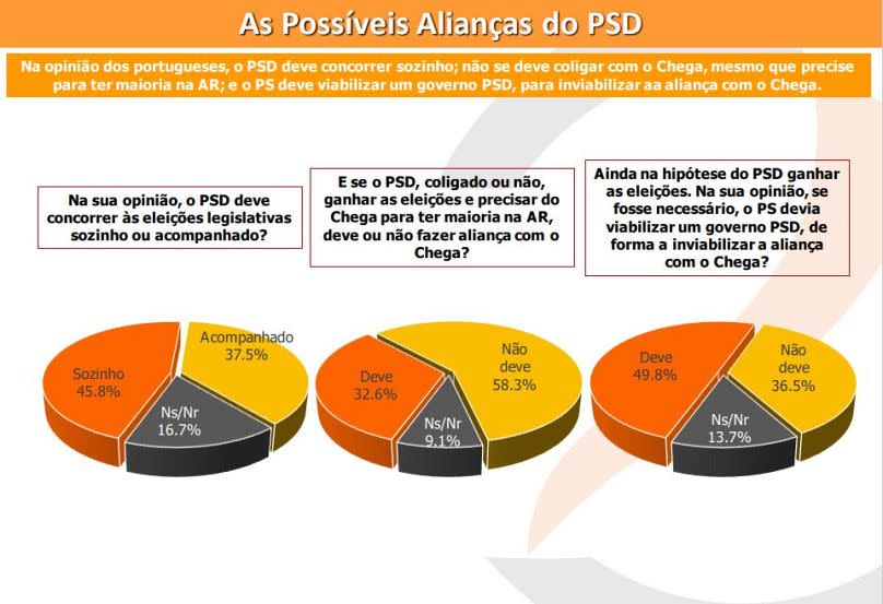 Maioria está contra uma aliança PSD/Chega