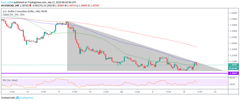 USDCAD 240 Min 17 July 2019