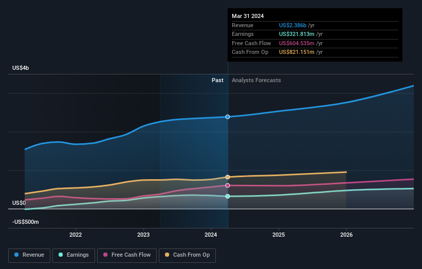 earnings-and-revenue-growth