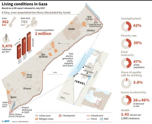 Map and social-economic data on the Gaza Strip, based on a United Nations report released in July 2017