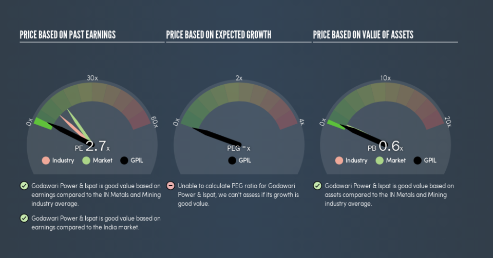 NSEI:GPIL Price Estimation Relative to Market, May 20th 2019