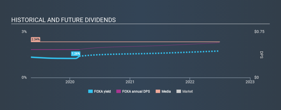 NasdaqGS:FOXA Historical Dividend Yield, February 27th 2020