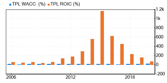 Texas Pacific Land Stock Appears To Be Significantly Overvalued