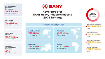 Cifras clave en los informes de ganancias de 2023 de SANY Heavy Industry (PRNewsfoto/SANY Group)