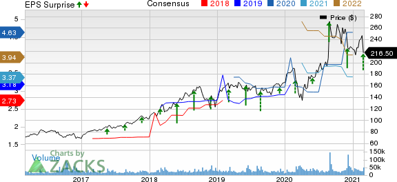 salesforce.com, inc. Price, Consensus and EPS Surprise