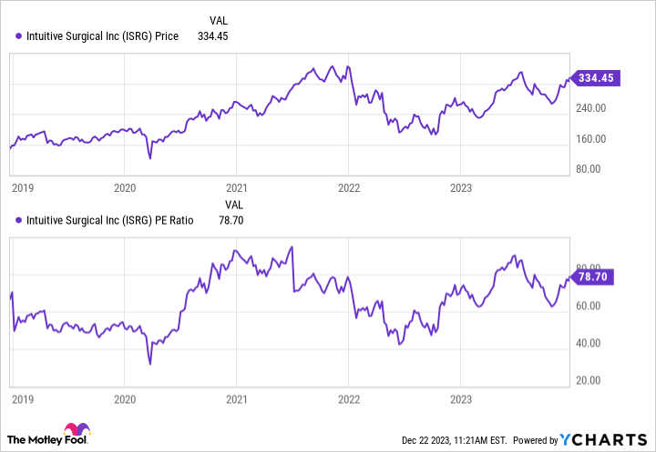 ISRG Chart