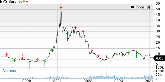 Pacific Biosciences of California, Inc. Price and EPS Surprise