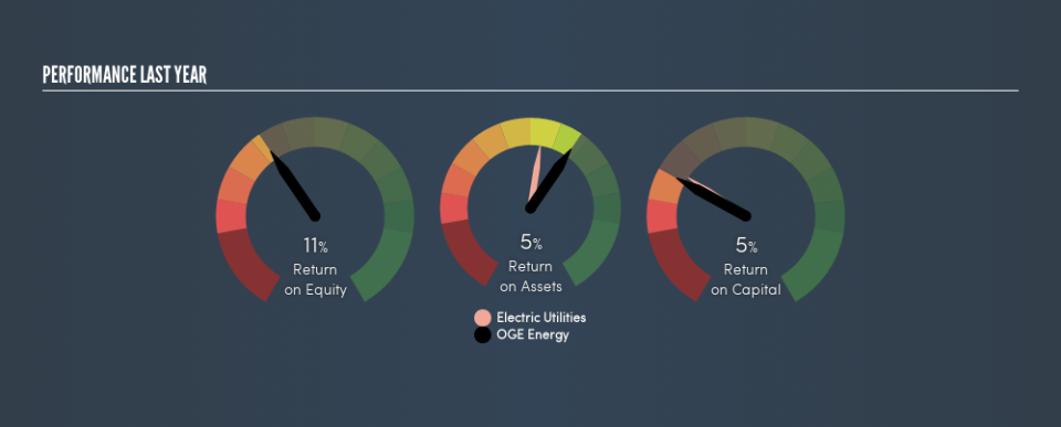 NYSE:OGE Past Revenue and Net Income, July 5th 2019