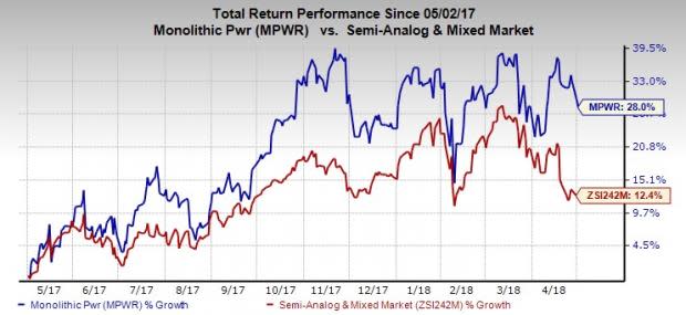 Monolithic Power Systems (MPWR) Q1 results benefit from robust demand in high-end consumer markets.