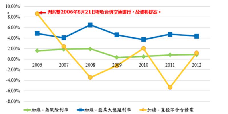 ▲國發基金的直接投資獲利率若不將台積電納入考量，除去在 2006年時兆豐銀行吸收合併交通銀行使獲利提高的這項離群值外，其他年度獲利率皆不如股票大盤的表現。（圖／截自中研院《台灣貨幣金融改革政策建議書》）