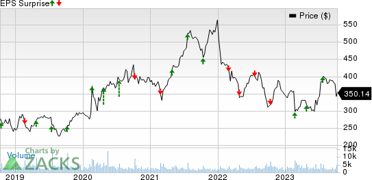 Domino's Pizza Inc Price and EPS Surprise