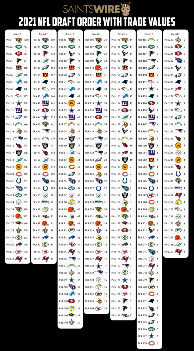 Updated Saints 2021 NFL draft picks with trade value chart