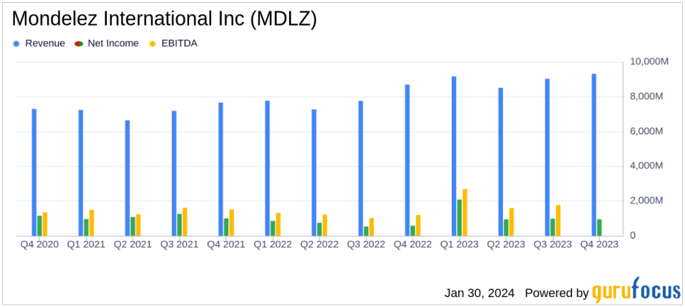 Mondelez International Inc (MDLZ) Reports Robust Growth in 2023 Earnings