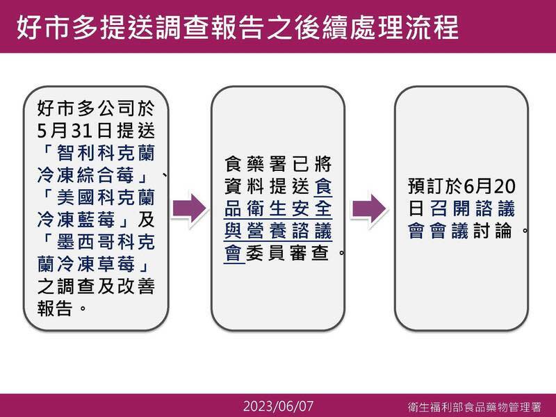 圖／好市多提送調查報告之後續處理流程。（食藥署提供）