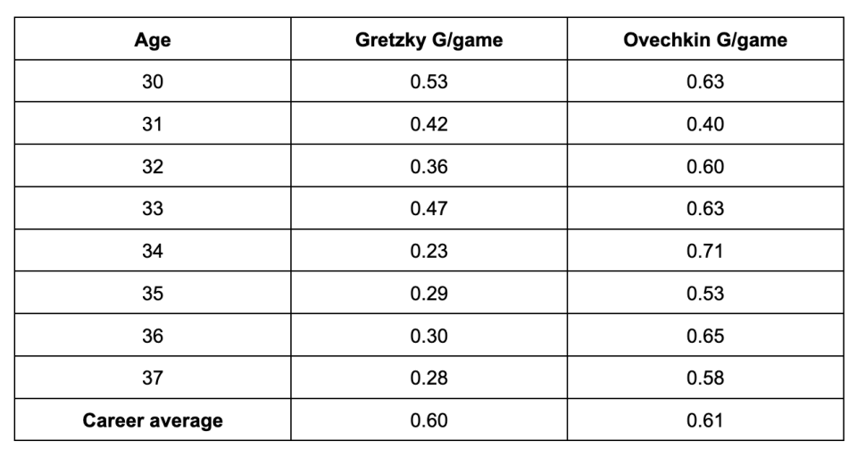 Stats via hockey-reference.com