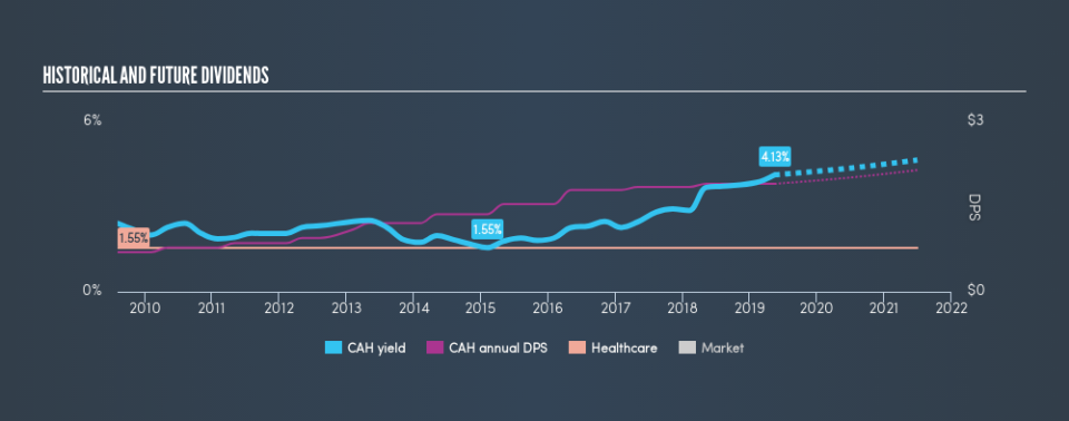 NYSE:CAH Historical Dividend Yield, May 17th 2019