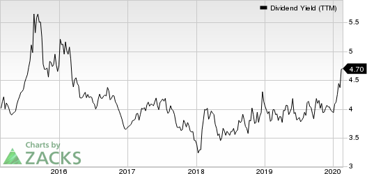 Chevron Corporation Dividend Yield (TTM)