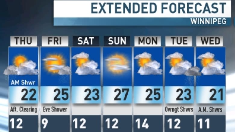 Winnipeg weather pulls Jekyll and Hyde act on Thursday