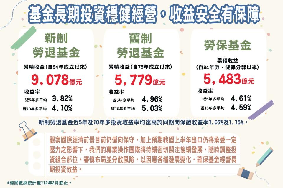 勞動基金近10年多來（2013~2023.2）績效。圖／運用局提供