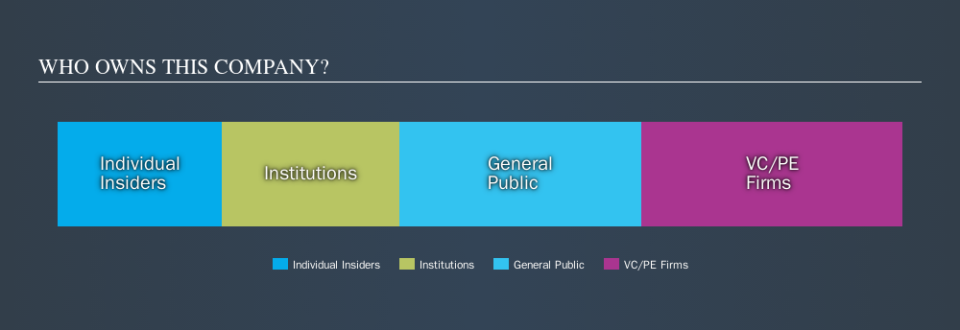 NasdaqCM:CSBR Ownership Summary, November 12th 2019