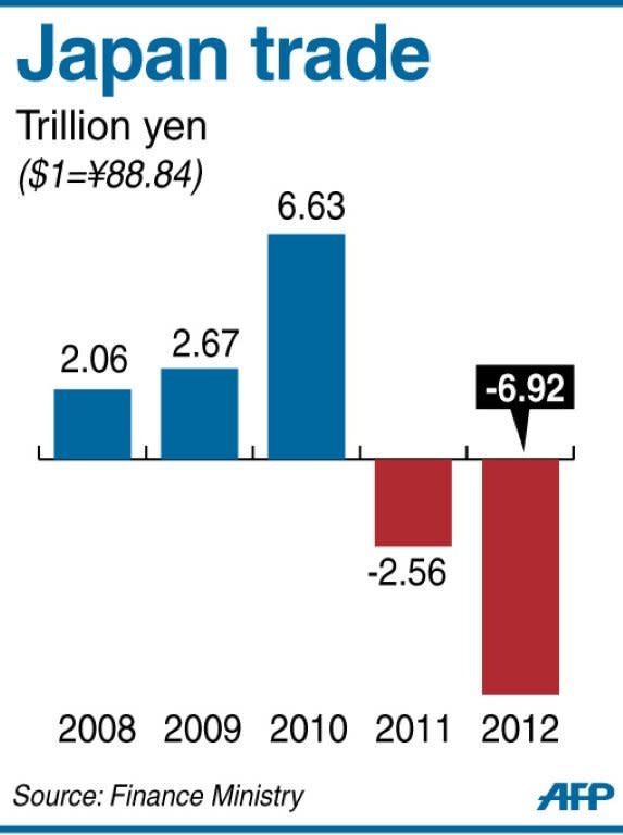 Graphic charting Japan's trade, which had a record deficit of 6.92 trillion in 2012, according to official data