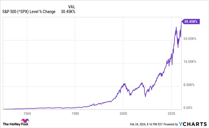 ^SPX Chart