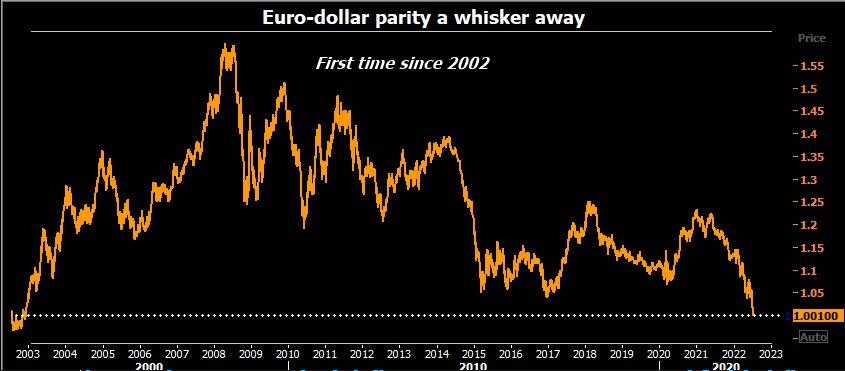 Euro dólar