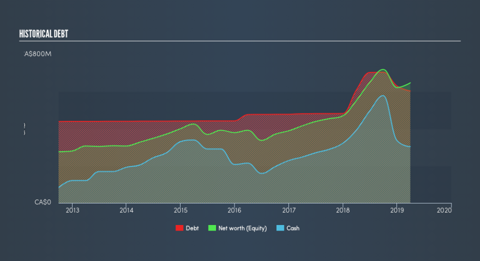 TSX:GC Historical Debt, July 3rd 2019
