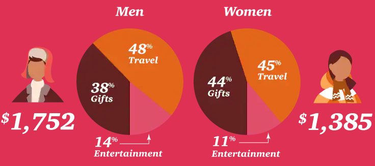 Men tend to spend more than women during the holidays (PwC)