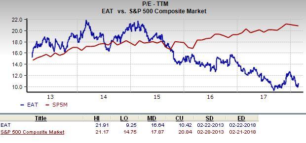 Brinker International (EAT) is an inspired choice for value investors, as it is hard to beat its incredible lineup of statistics on this front.