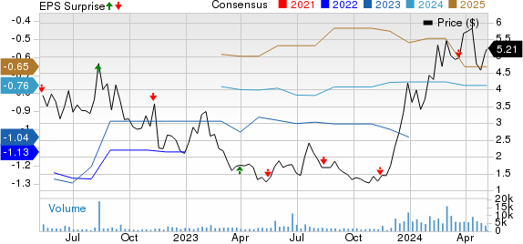 Absci Corporation Price, Consensus and EPS Surprise