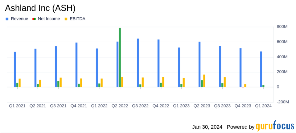 Ashland Inc (ASH) Reports Decline in Q1 Fiscal 2024 Earnings Amid Market Challenges