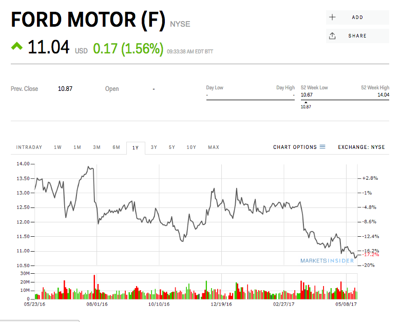 Ford Chart