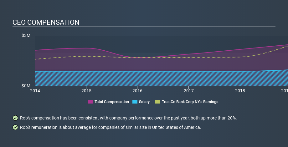 NasdaqGS:TRST CEO Compensation, January 17th 2020