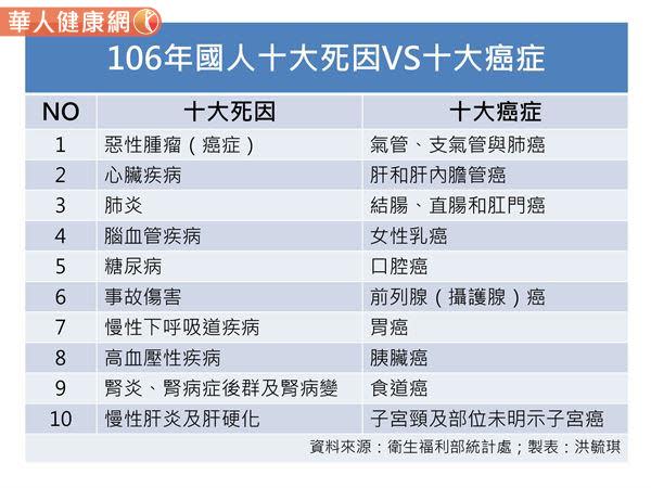 106十大死因：癌症連36年最奪命！子宮頸癌再入榜