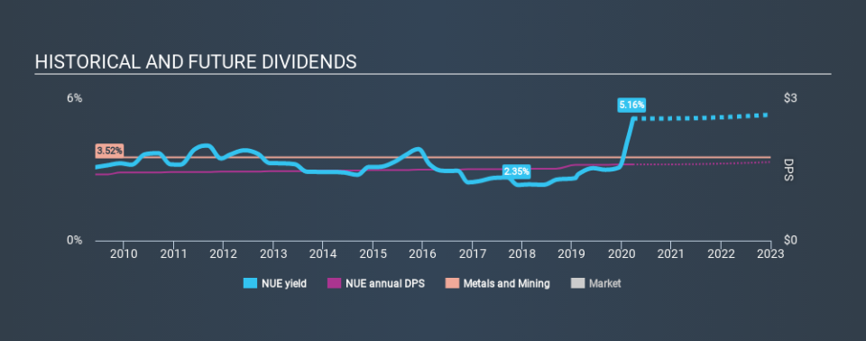 NYSE:NUE Historical Dividend Yield March 26th 2020