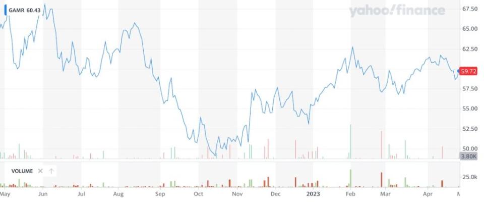 GAMR ETF, April 2022-April 2023 (Yahoo Finance)