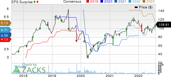 Insperity, Inc. Price, Consensus and EPS Surprise